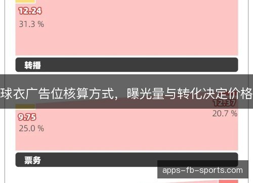 球衣广告位核算方式，曝光量与转化决定价格